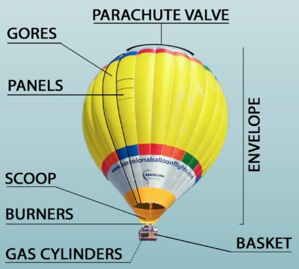 How does a hot air balloon actually work?